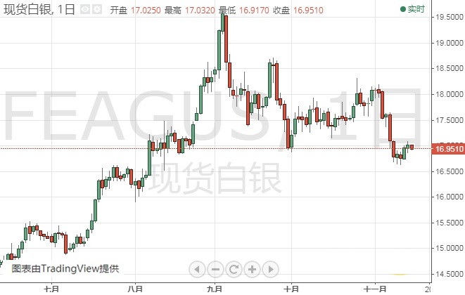 现货黄金继续承压 机构:黄金、白银和原油最新技术前景分析