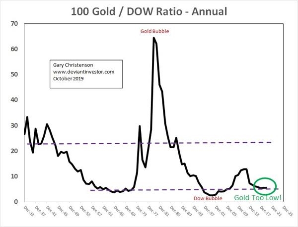黄金被严重低估 未来十年或逆转局面