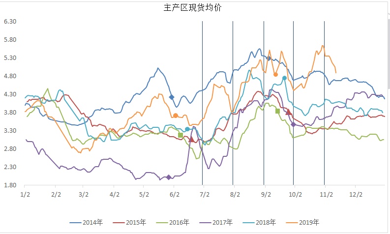 鸡蛋逐步回落 年前行情强势行情还能延续吗?