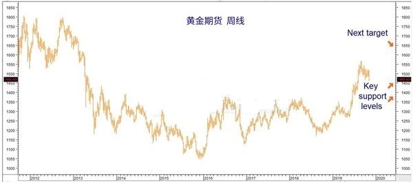 回调或近尾声 黄金白银接近关键位置