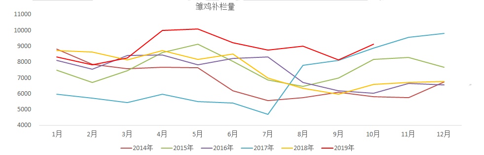 鸡蛋逐步回落 年前行情强势行情还能延续吗?