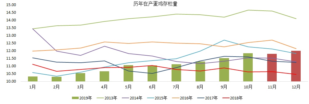 鸡蛋逐步回落 年前行情强势行情还能延续吗?