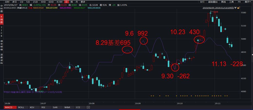 鸡蛋逐步回落 年前行情强势行情还能延续吗?