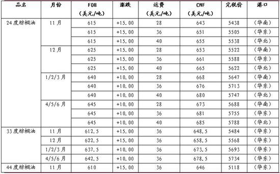 棕榈油快速上涨 建议逢高做空