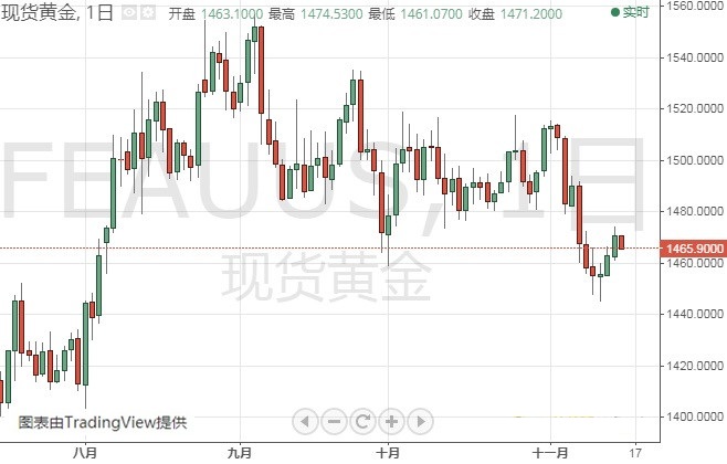 现货黄金继续承压 机构:黄金、白银和原油最新技术前景分析