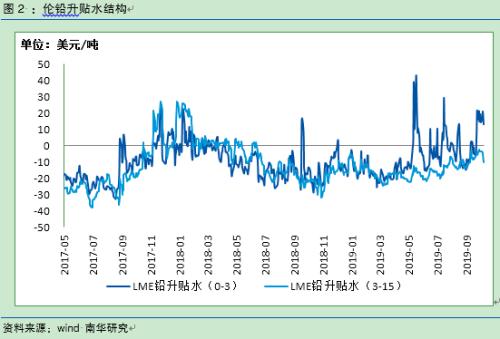 沪铅跌破万六平台 是否止跌仍待观察