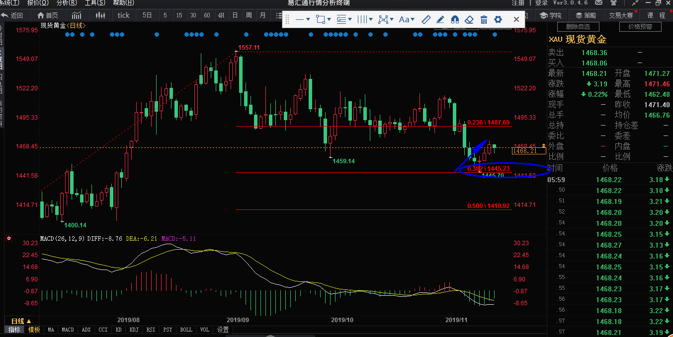 下周黄金陷入震荡 原油多头崛起
