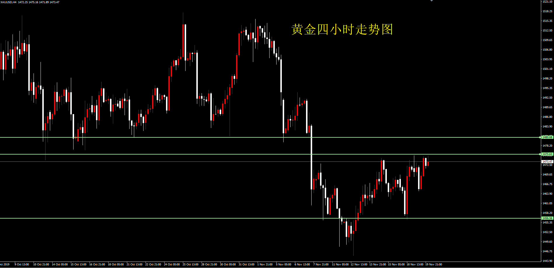 黄金1470上下小幅震荡 美股表现将会起到关键作用