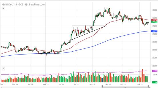 黄金守住关键支撑 还要进一步上涨!