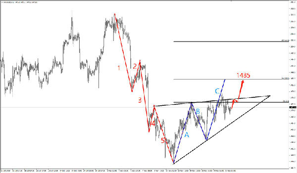 黄金C段结构将迎爆发 扪心自问阶梯上行?