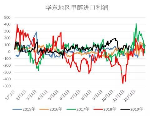 甲醇基本面回顾及展望 后市甲醇何去何从？
