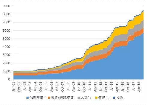 甲醇基本面回顾及展望 后市甲醇何去何从？