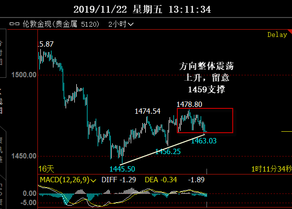 区间不变 黄金日内先空后多