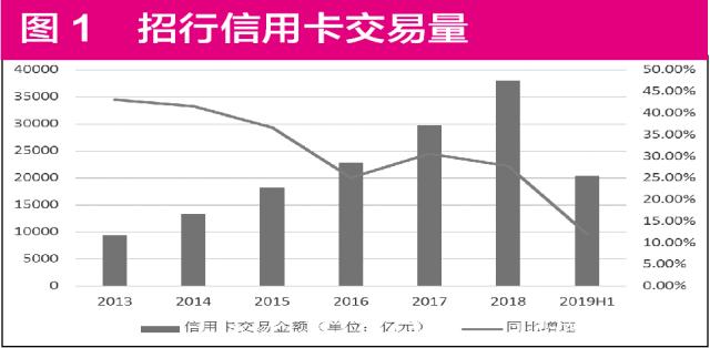 招行信用卡增速隐忧显现 品牌形象限制招行市场下沉