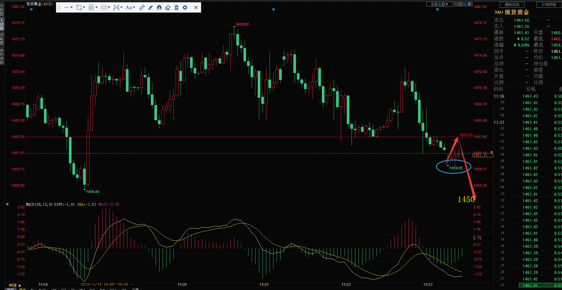黄金继续逢高进空 原油阶梯式上涨