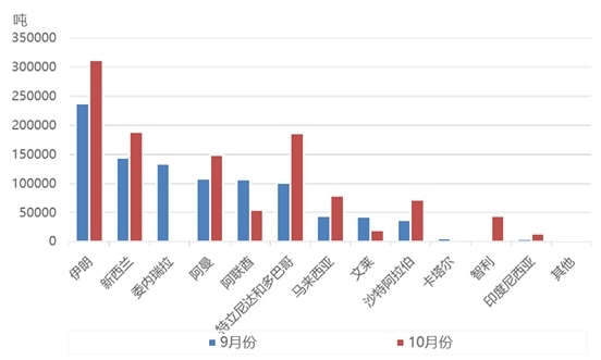 甲醇:预计今年全年进口量或在千万吨附近
