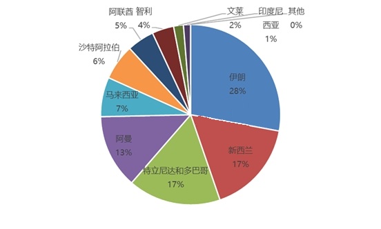 甲醇:预计今年全年进口量或在千万吨附近