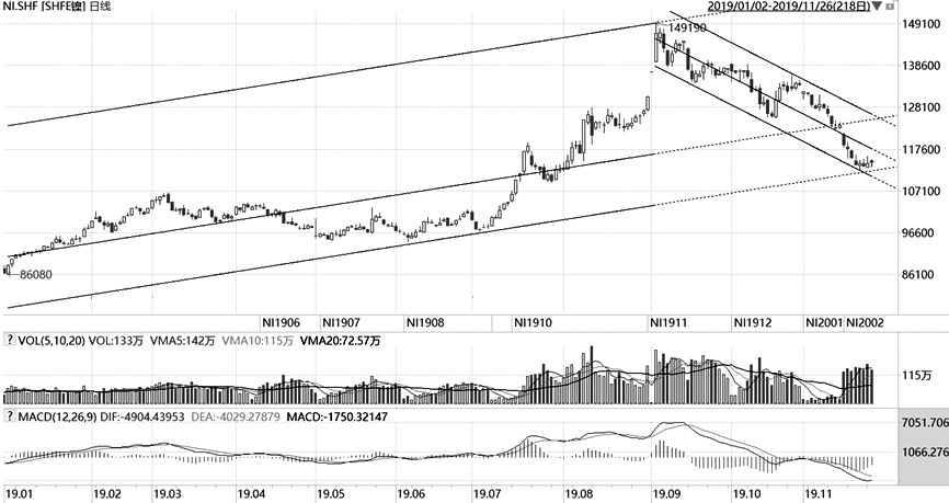沪铜难现趋势性行情 沪镍恐高情绪蔓延
