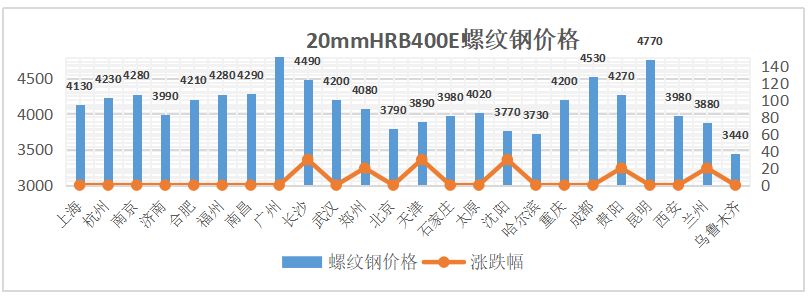 期货高位跳水 钢价上冲乏力