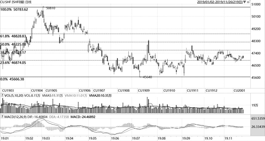 沪铜难现趋势性行情 沪镍恐高情绪蔓延