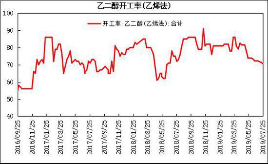 乙二醇将延续偏弱走势