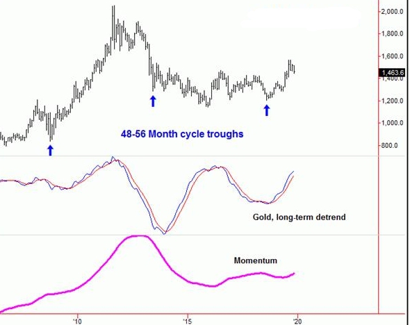 黄金更大周期反弹将至 明年底可能触及1700美元