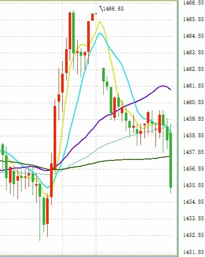 黄金跌势突然加剧 年底黄金可能会跌至1425美元