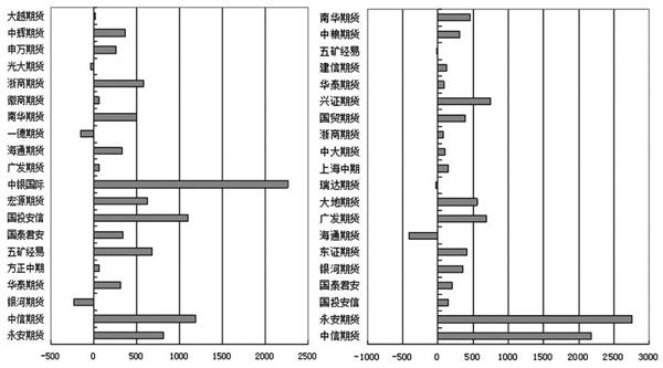 预计后市沪胶料维持振荡偏弱的走势