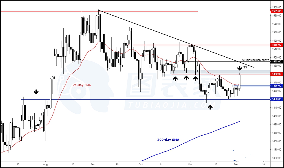 股市或面临回调 黄金走势受支撑将走高