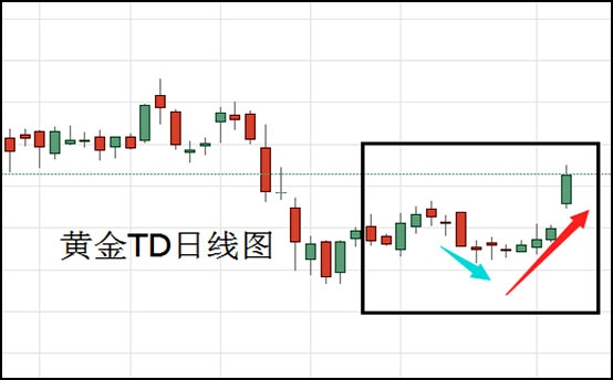 弹劾调查出炉 黄金t+d借势涨超1%