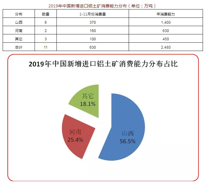 2019年中国新增进口铝土矿消费商达11家