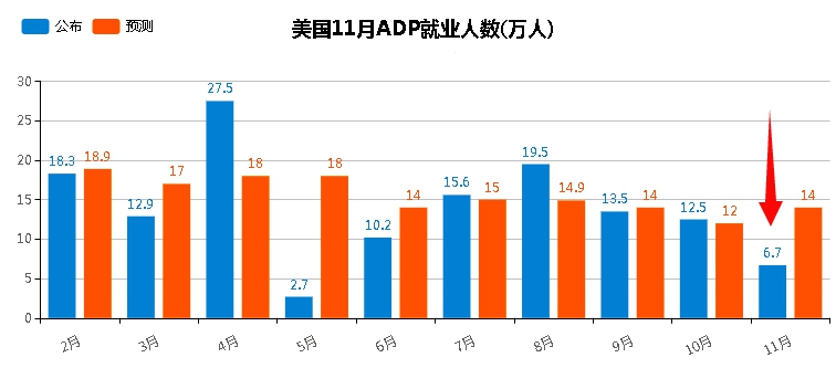 ADP数据大爆冷 黄金冲高回落跌逾10美元