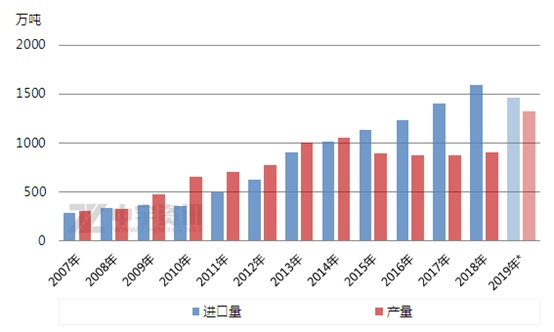 PX：2007年以来我国PX全年进口量较上年首次下降