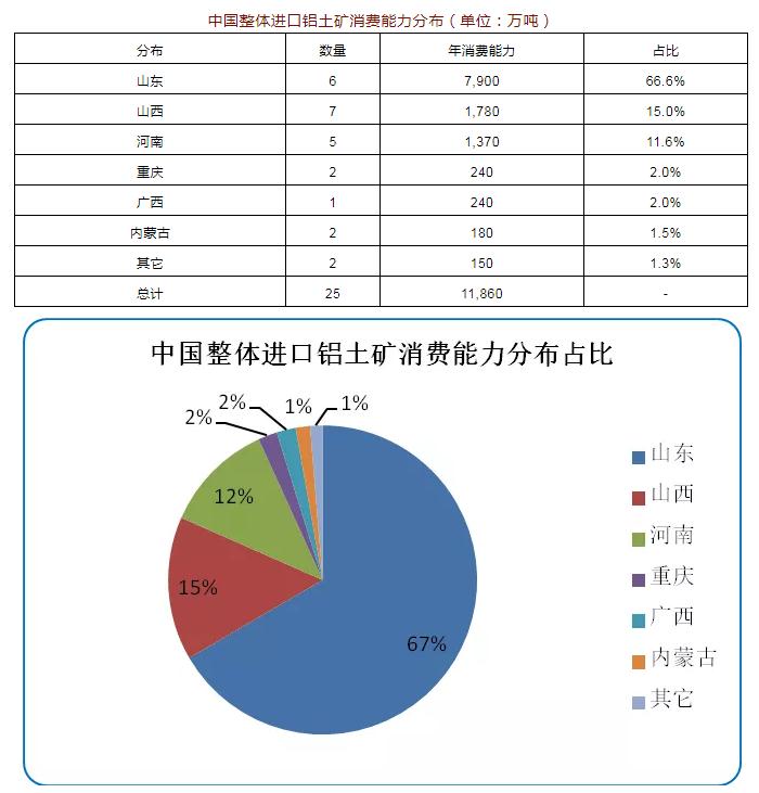 2019年中国新增进口铝土矿消费商达11家