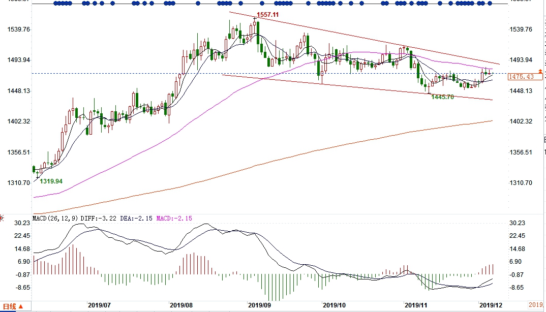 黄金多空谨慎拉锯 本周将有望收涨