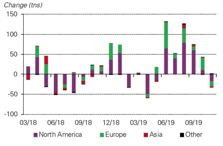 11月黄金ETF录得13亿美元的资金流出