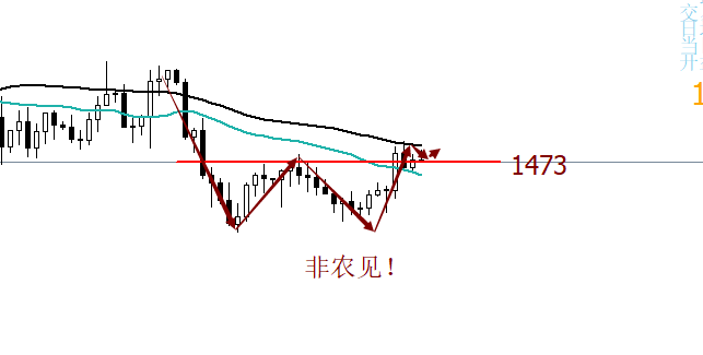 黄金有望借助非农破位 原油空为妙
