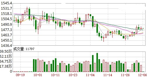 12月不确定因素交织 黄金波动率将增大