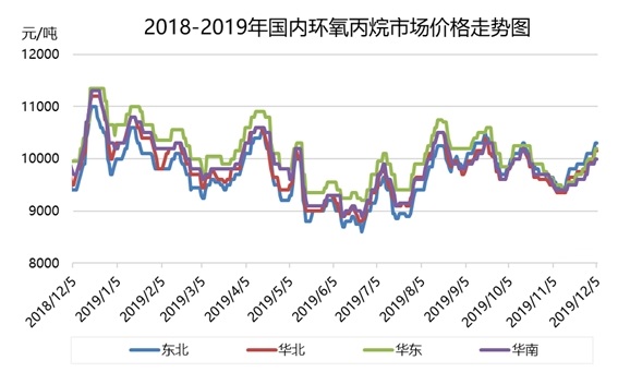 环氧丙烷：价格连续小幅推涨 本周供应紧张状态难改