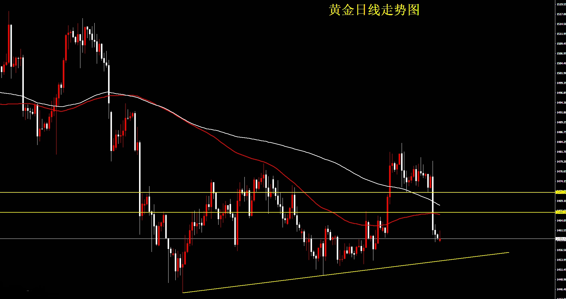黄金短期陷入跌势 关注下方1450关口支撑