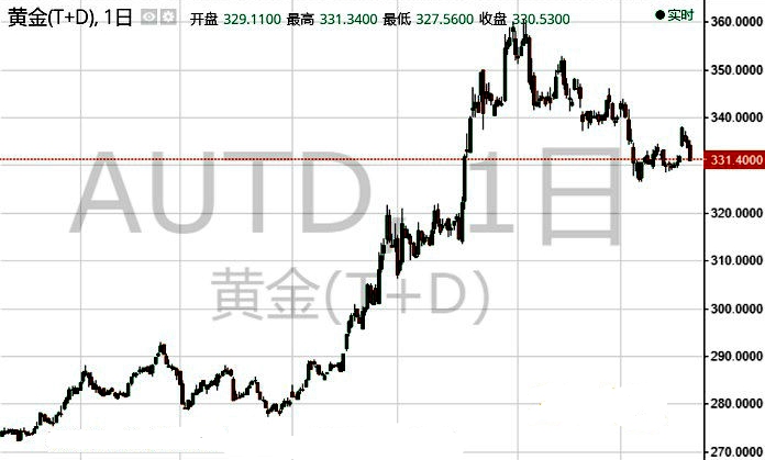 利空袭击高台跌落 黄金td亚盘跌近0.8%