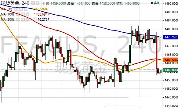 强劲非农令多头遭到暴击 金价恐还要大跌逾10美元