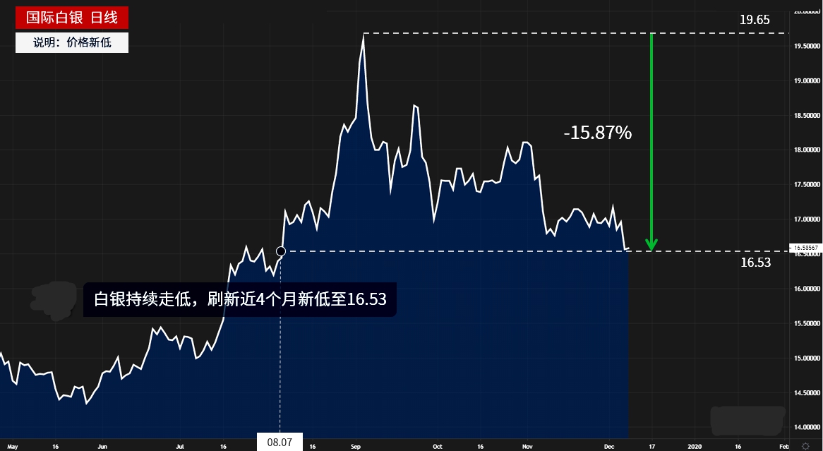 白银继续下跌 刷新4个月新的低点