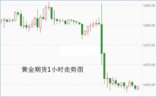 密集数据轰炸市场 黄金期货将迎大风浪