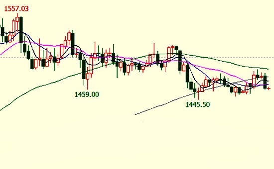 金价再次跌至1460以下 或高估了上涨的潜力