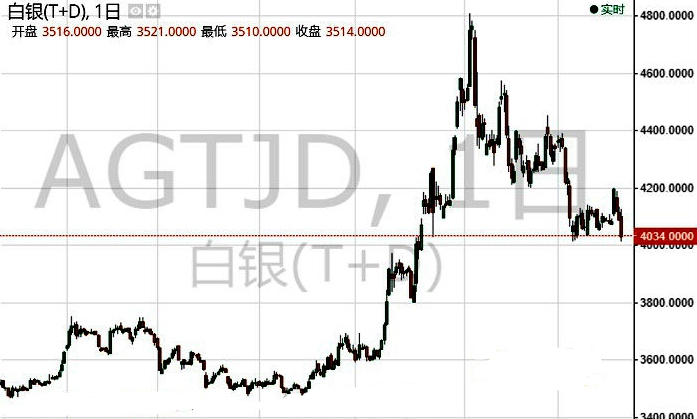 白银T+D跌近1.5% 小心本周雪上加霜