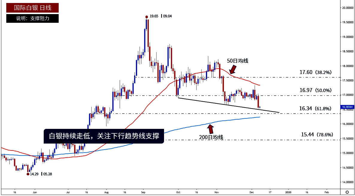 白银继续下跌 刷新4个月新的低点