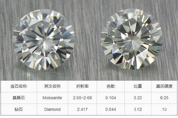莫桑钻和钻石两者的区别