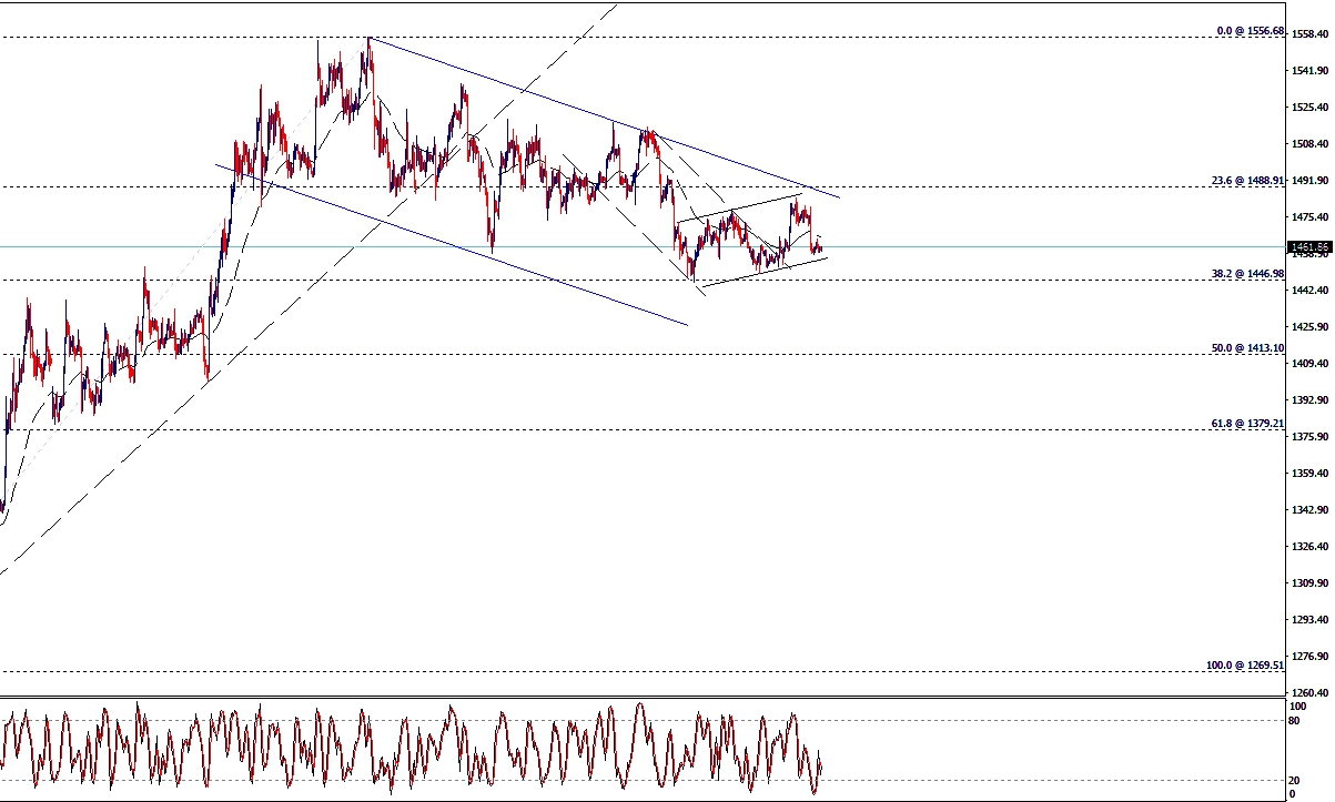 跌破这一支撑位 金价恐遭遇大跌