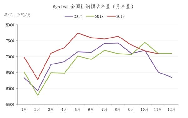 Mysteel：预估12月上旬粗钢产量继续回升